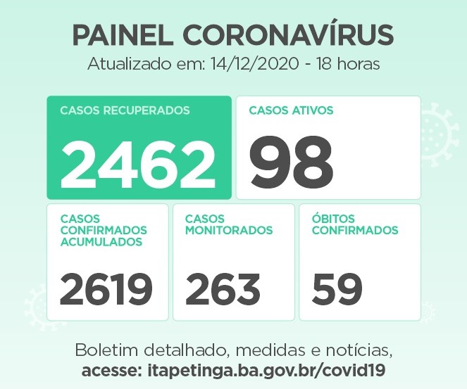 SEGUNDA ONDA: ITAPETINGA REGISTRA 31 NOVOS CASOS DE COVID-19 NESTA SEGUNDA